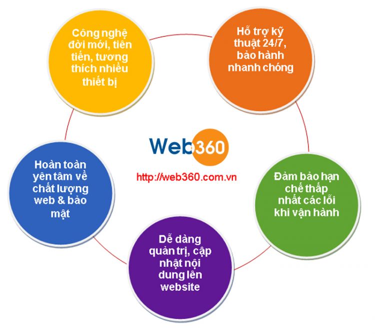 Bảng giá thiết kế website đà nẵng